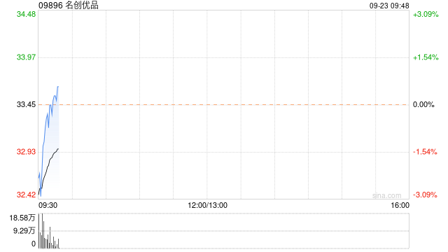 名创优品9月20日斥资388.27万港元回购12.23万股  第1张