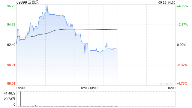 云音乐早盘一度涨近5% 近日已获纳入港股通名单  第1张