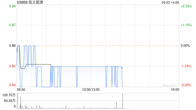 大和：升信义能源评级至“持有” 目标价调高至0.9港元  第1张