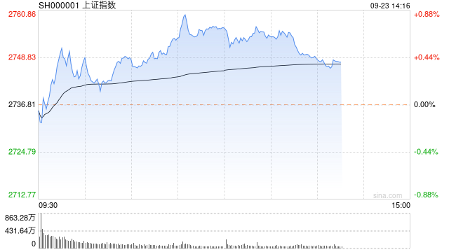 午评：沪指低开高走半日涨0.72% 黄金股领涨两市