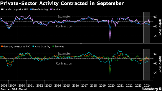 德、法两国经济再遇挫 私营部门商业活动均下滑