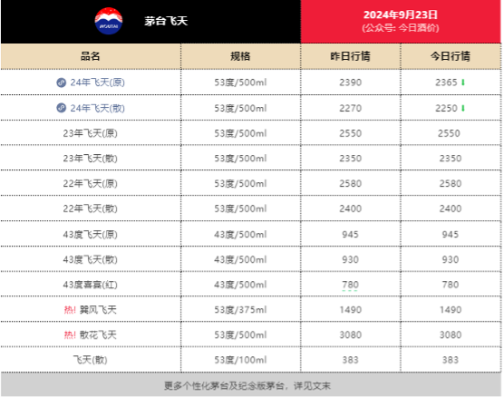 飞天茅台跌至2250元！知名作家积极“抄底”，曾炒地产股巨亏几百万  第1张