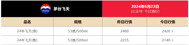 飞天茅台跌至2250元！知名作家积极“抄底”，曾炒地产股巨亏几百万  第2张