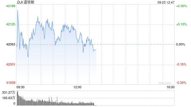午盘：美股小幅上扬 市场关注联储官员讲话  第1张