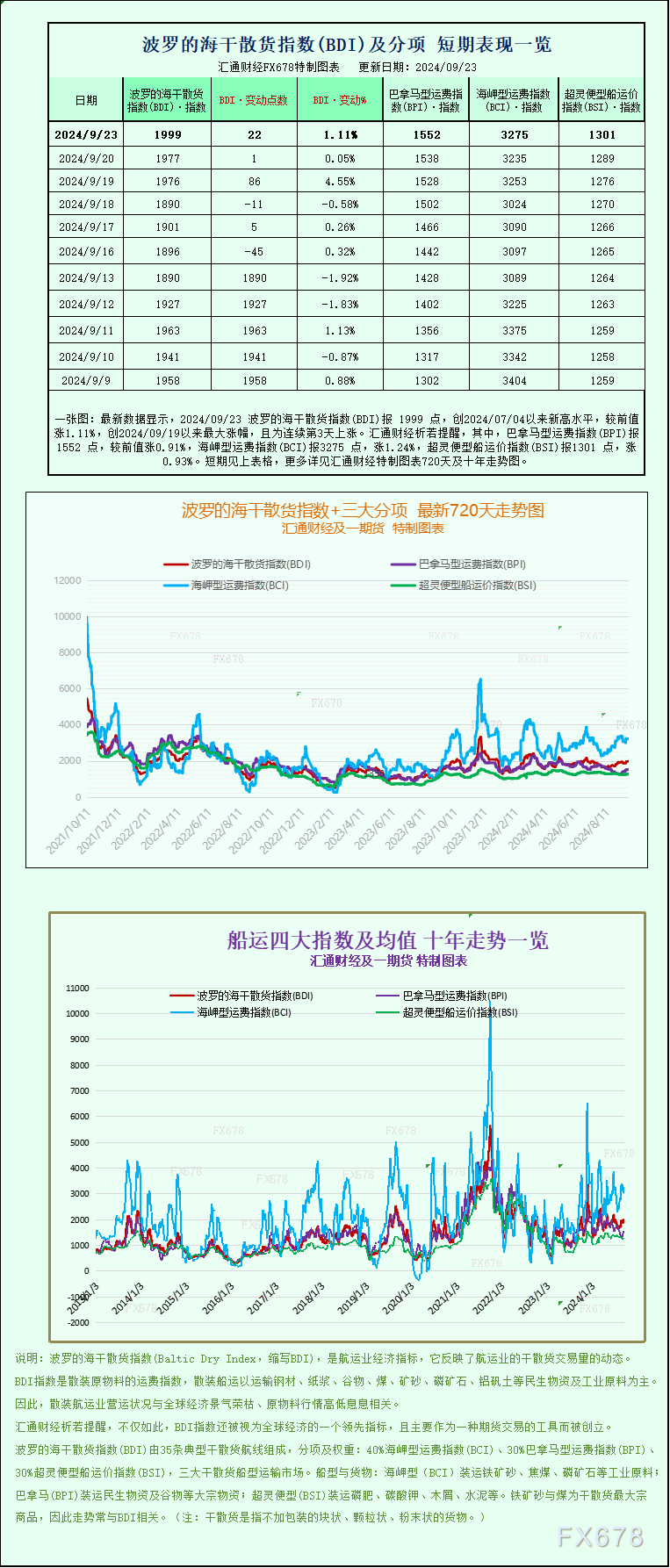 一张图：波罗的海指数因船舶运费上涨而创下两个多月新高