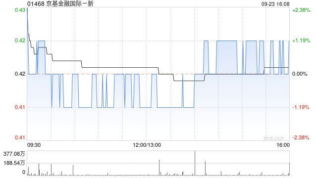 京基金融国际完成配售1.83亿股 净筹约7412万港元