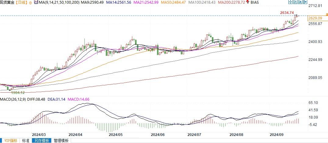 机构：美国降息也难摆脱经济困境，黄金超过3000美元只是时间问题  第2张