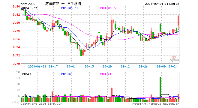 利好多箭齐发，“旗手”掀涨停潮，东方财富涨超7%，券商ETF（512000）放量飙涨4%  第1张