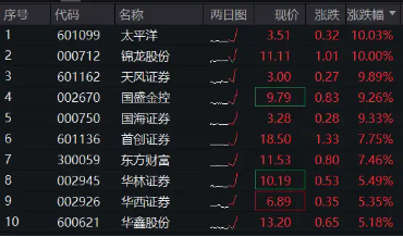 利好多箭齐发，“旗手”掀涨停潮，东方财富涨超7%，券商ETF（512000）放量飙涨4%  第2张