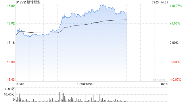 锂业股午盘走高 赣锋锂业及天齐锂业均涨近8%