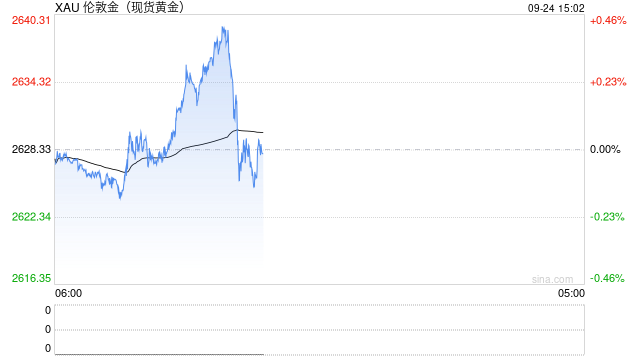 现货黄金突破2640美元 创历史新高  第2张