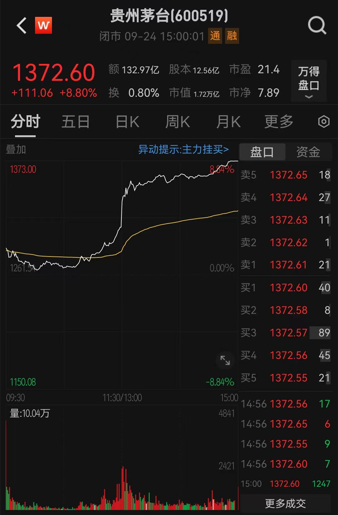 贵州茅台大涨8%，成交额超130亿元创年内新高