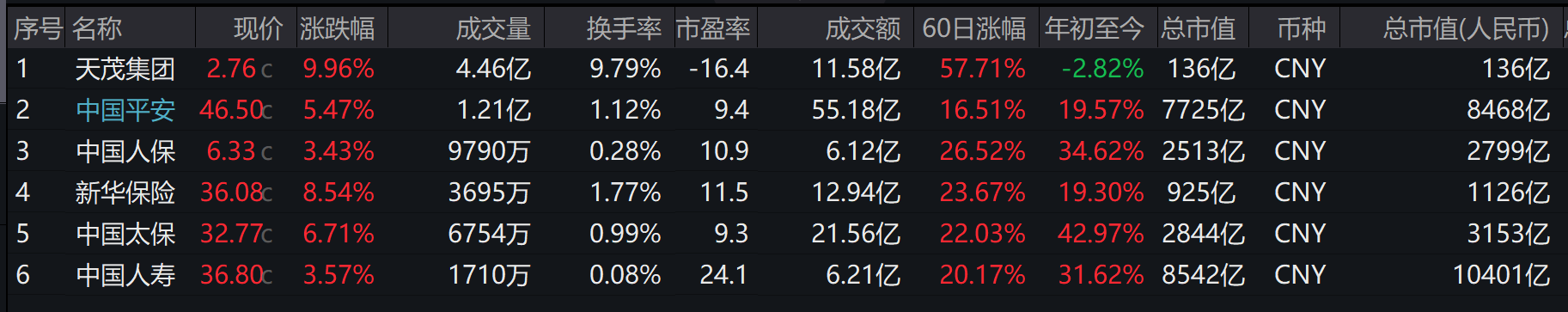 保险板块全线飘红 业内：投资端有利好消息，负债端有望延续高质量增长  第1张