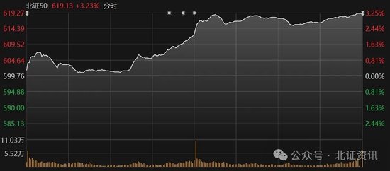 北证50指数大涨超3%，“30cm”涨停又现！上涨行情来了？