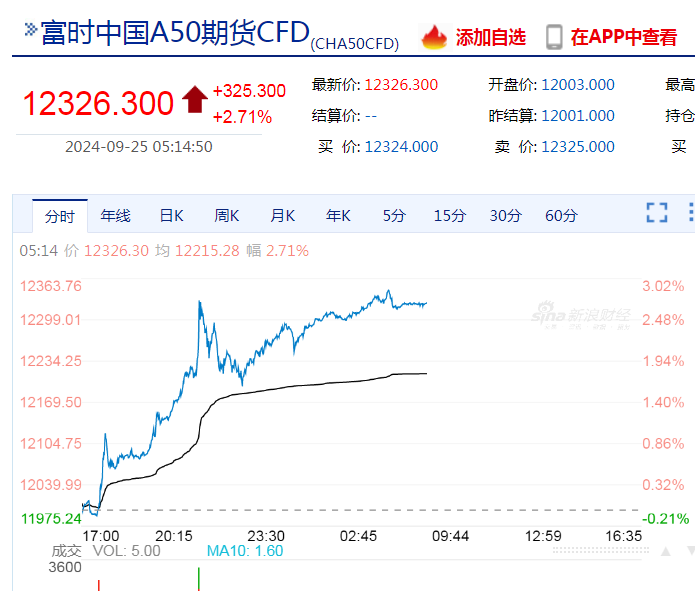 中国资产大涨！离岸人民币涨近500点，创16个月新高！美股收涨，英伟达涨近4%，市值一夜大增7953亿元  第5张