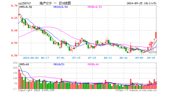 地产ETF（159707）斩获八连阳，超千万资金抢跑买入！新一轮政策风口来临，机构：地产短期弹性较大