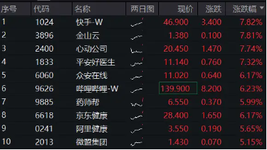 隔夜中概爆发，港股跳空续升，港股互联网ETF（513770）早盘涨逾3%，机构：本轮互联网等成长风格或继续跑赢  第2张