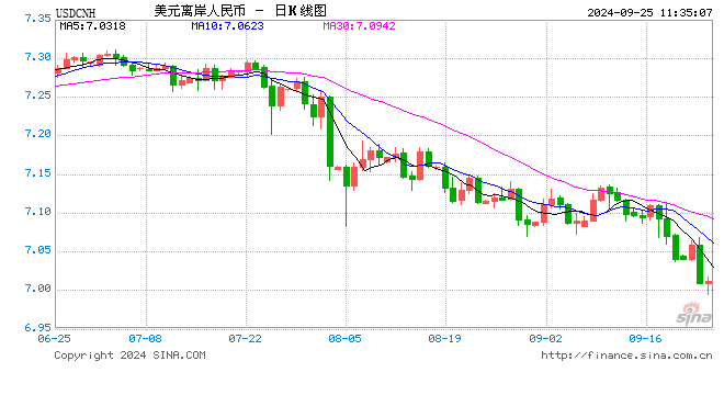 离岸人民币早间“破7” 四季度仍有升值空间  第1张