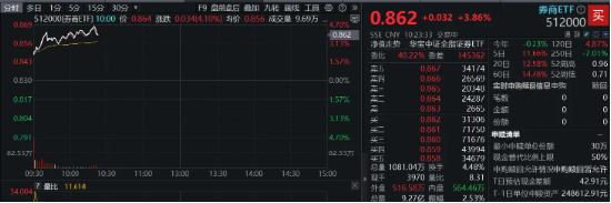 沪指站上2900点，“旗手”继续狂飙！天风、国海两连板，券商ETF（512000）再涨4%  第3张