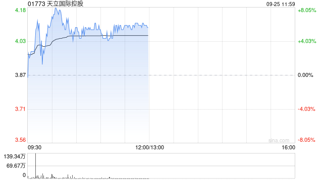 天立国际控股早盘涨逾6% 公司近期持续回购股份