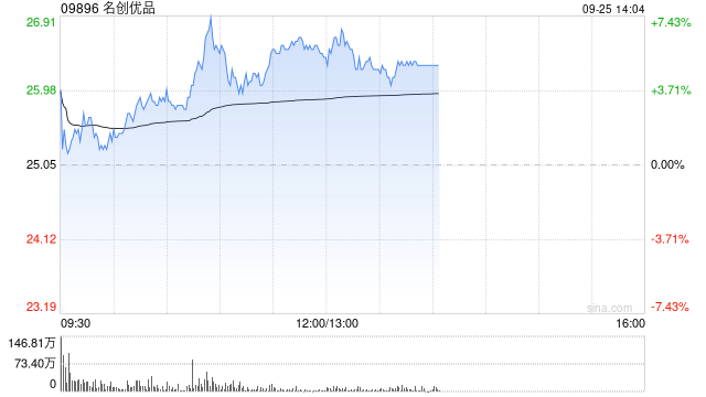 名创优品9月24日于纽交所耗资约979.2万港元回购37.6万股