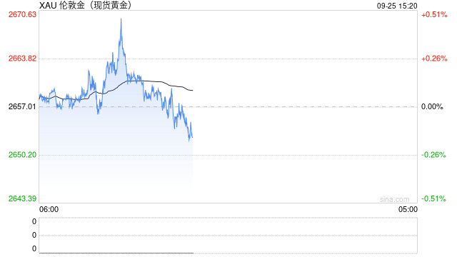 黄金加速走高至2670！若出现这一幕，金价本周恐升破2700  第1张