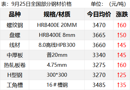 冲刺！钢厂大涨100！期钢冲高回落！钢价涨势能否持续？  第4张