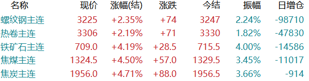 冲刺！钢厂大涨100！期钢冲高回落！钢价涨势能否持续？  第5张