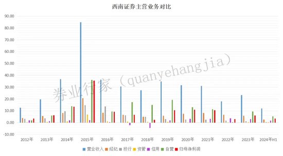 “外部”掌门浮出水面？西南证券！  第7张