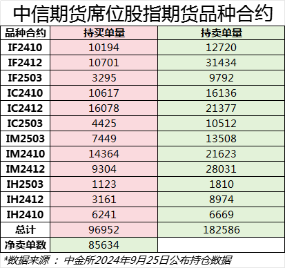 中信期货席位股指期货空单再引关注 曾做回应：均为代客交易、无自营业务  第3张