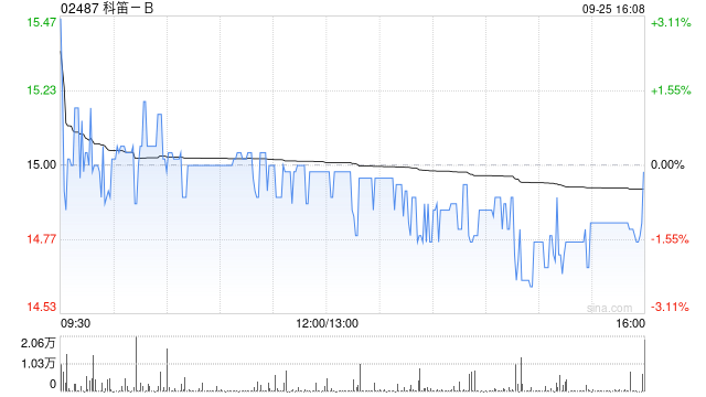 科笛-B9月25日耗资约149.62万港元回购10万股  第1张