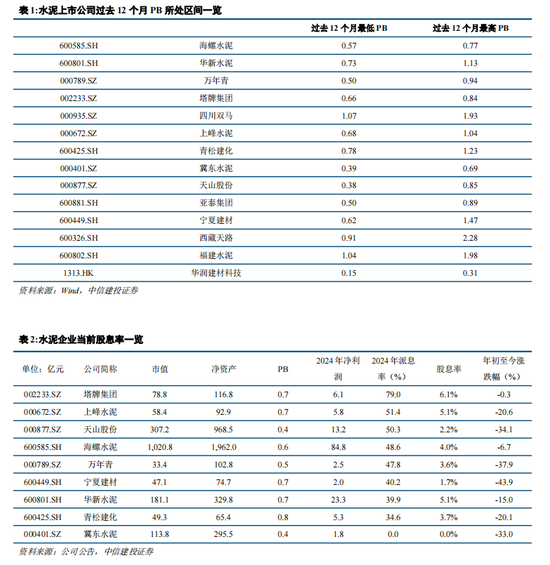 中信建投：市值管理征求意见稿出台，水泥板块将迎来转机  第3张