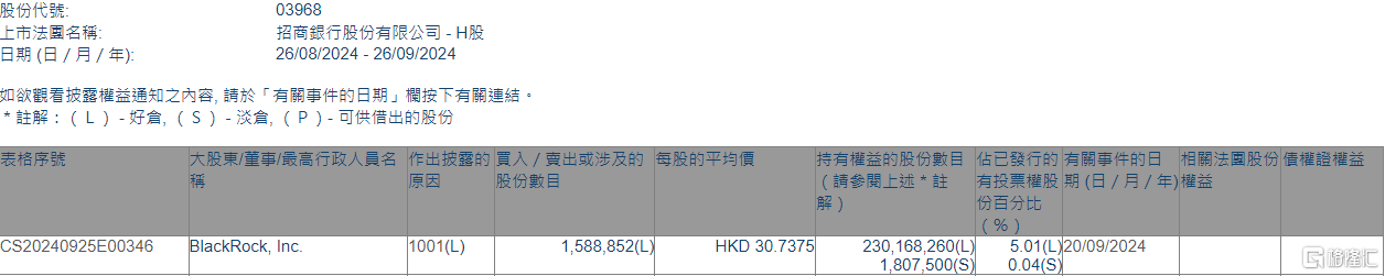 招商银行(03968.HK)获贝莱德增持158.9万股  第1张