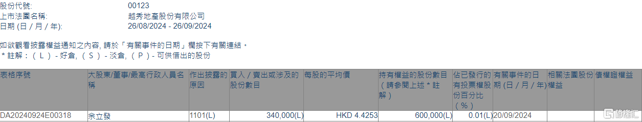 越秀地产(00123.HK)获独立非执行董事余立发增持34万股