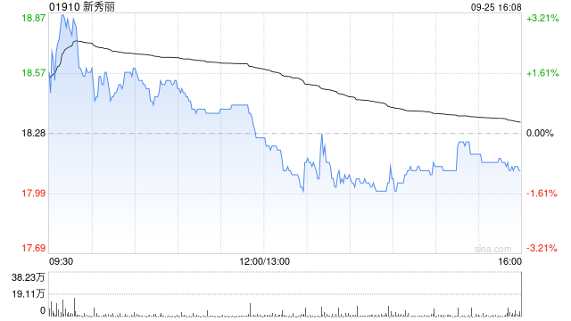 新秀丽9月25日斥资2057.88万港元回购112.35万股