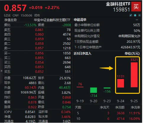 金融科技底部反弹超20%，大幅领先市场！金融科技ETF（159851）近两日吸金超4400万元，份额新高！  第3张