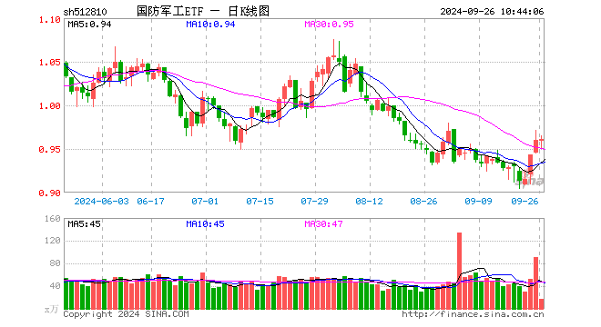 一箭八星，成功海射！国防军工板块热度飙升，国防军工ETF（512810）单日获超3000万元净申购！  第1张