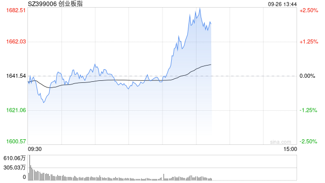 午评：创业板指大幅震荡半日跌0.22% 白酒板块持续拉升