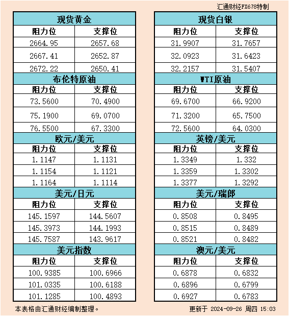 9月26日欧市支撑阻力：金银原油+美元指数等六大货币对  第1张