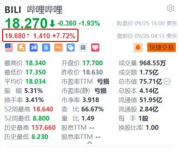 哔哩哔哩盘前涨超7.7% 大摩指短期因素正面并上调目标价至20美元  第1张