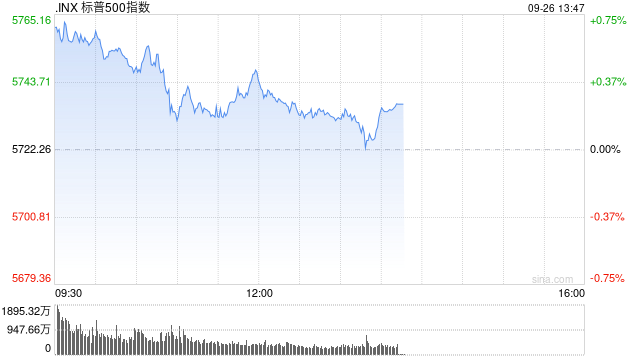早盘：美股继续上扬 标普指数创盘中新高  第1张
