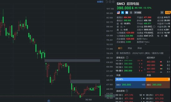 超微电脑大跌超13% 再次触发临时停牌  第1张