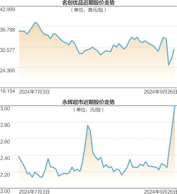 名创优品收购永辉超市股权：打造“中国版山姆会员店”