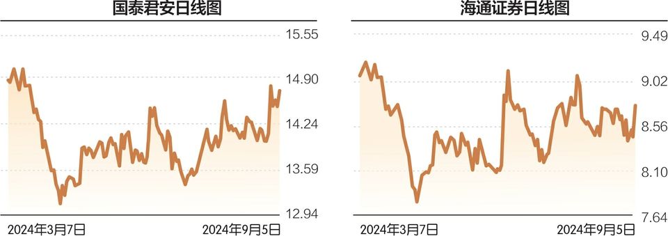 公募频频调整国泰君安和海通证券估值  第1张