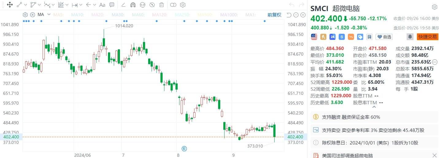 美股异动 | 超微电脑大跌逾12%，遭美国司法部调查