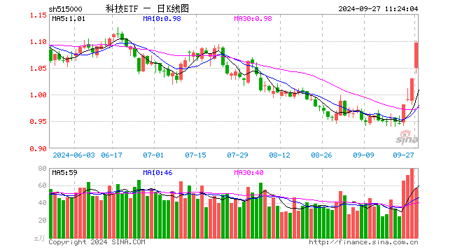 科技龙头躁动！科技ETF（515000）拉升3.11%，恒生电子涨停！政策驱动下科技板块估值修复有望实现  第1张