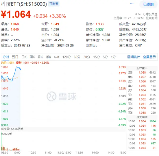 科技龙头躁动！科技ETF（515000）拉升3.11%，恒生电子涨停！政策驱动下科技板块估值修复有望实现  第2张