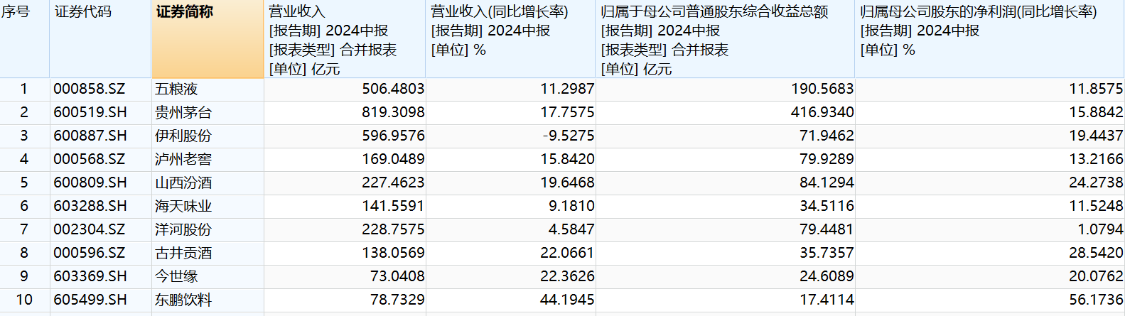 白酒节前狂飙，消费涨势开启了吗？