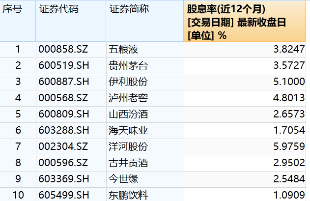 白酒节前狂飙，消费涨势开启了吗？  第2张