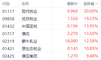 政策性利好引发港股奶业股飙升 现代牧业大涨超20%  第1张